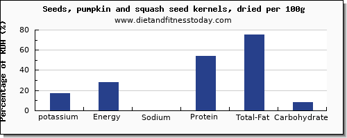 potassium and nutrition facts in pumpkin seeds per 100g